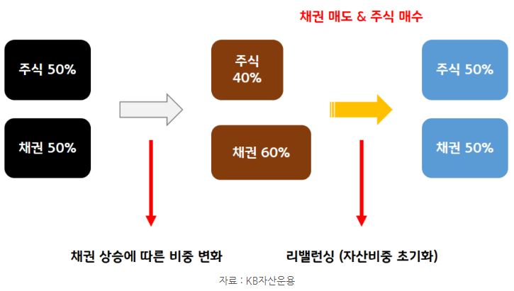 채권 상승의 경우 '리밸런싱' 과정에서 보다 낮은 가격에 주식을 추가 매수할 수 있는 이점이 발생.